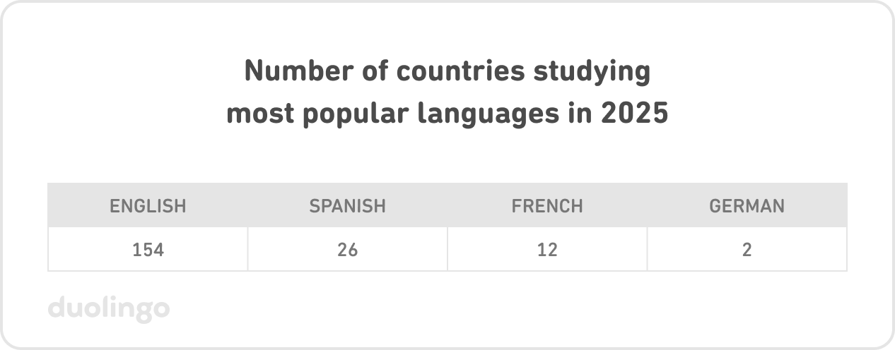 Table of the number of countries studying the most popular languages in 2025: English–154, Spanish–26, French–12, German–2.