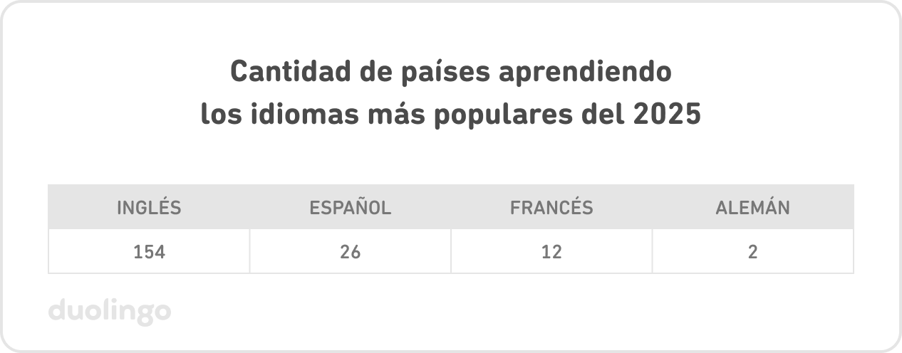 Reporte de idiomas de Duolingo 2025