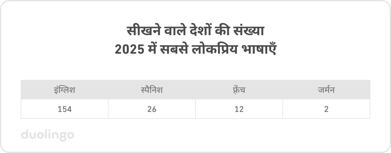 2025 में सबसे लोकप्रिय भाषाएँ सीखने वाले देशों की संख्या: इंग्लिश–154, स्पैनिश–26, फ़्रेंच–12, जर्मन–2।