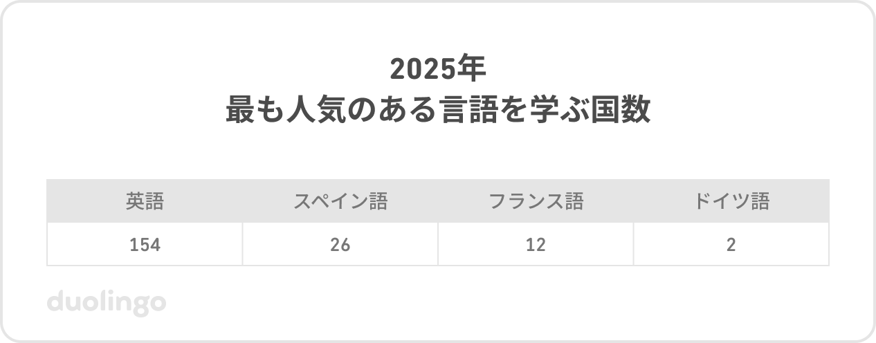 2025年最も人気のある言語を学ぶ国数の表。英語154か国、スペイン語26か国、フランス語12か国、ドイツ語2か国