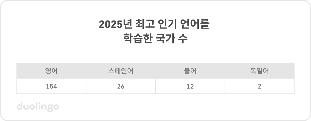 2025년 각 언어를 가장 많이 공부한 국가 수를 나타내는 표: 영어–154, 스페인어–26, 불어–12, 독일어–2.