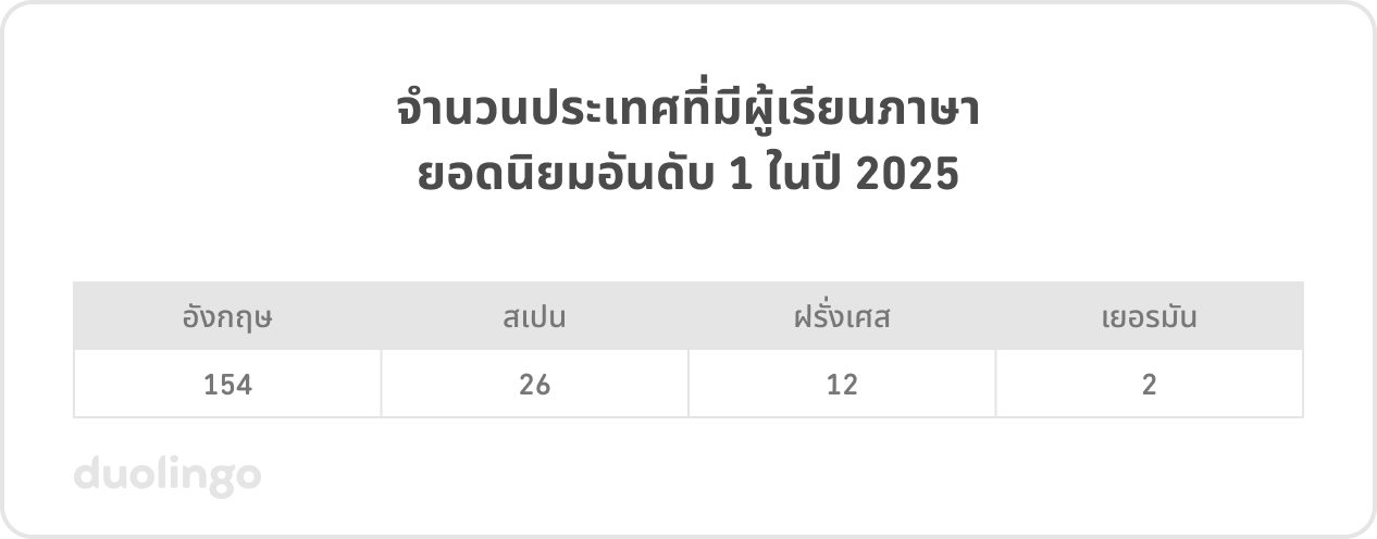 ตารางแสดงจำนวนประเทศที่มีผู้เรียนภาษายอดนิยมอันดับ 1 ในปี 2025: ภาษาอังกฤษ–154 ประเทศ, ภาษาสเปน–26 ประเทศ, ภาษาฝรั่งเศส–12 ประเทศ, ภาษาเยอรมัน–2 ประเทศ