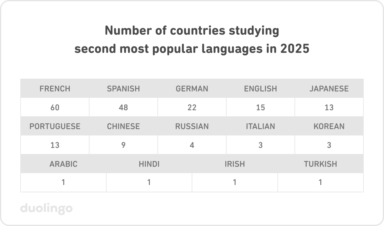Table of the number of countries studying the second most popular languages in 2025: French–60, Spanish–48, German–22, English–15, Japanese–13, Portuguese–13, Chinese–9, Russian–4, Italian–3, Korean–3, Arabic–1, Hindi–1, Irish–1, and Turkish–1.