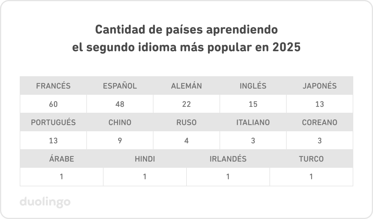 Reporte de idiomas de Duolingo 2025