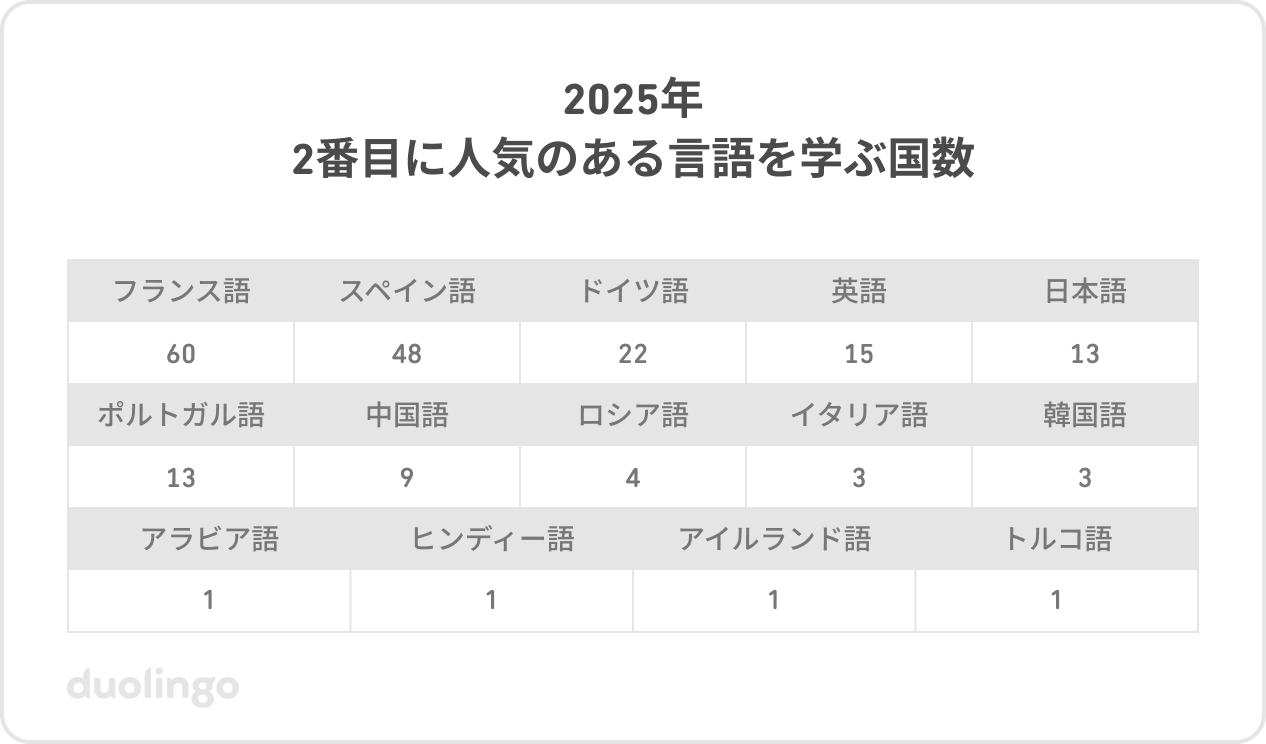 2025年に2番目に人気のある言語を学ぶ国数の表。フランス語60か国、スペイン語48か国、ドイツ語22か国、英語15か国、日本語13か国、ポルトガル語13か国、中国語9か国、ロシア語4か国、イタリア語3か国、韓国語3か国、アラビア語1か国、ヒンディー語1か国、アイルランド語1か国、トルコ語1か国。