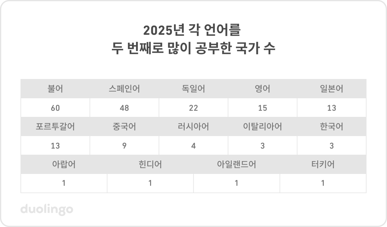 2025년 각 언어를 두 번째로 많이 공부한 국가 수 표: 불어–60, 스페인어–48, 독일어–22, 영어–15, 일본어–13, 포르투갈어–13, 중국어–9, 러시아어–4, 이탈리아어–3, 한국어–3, 아랍어–1, 힌디어–1, 아일랜드어–1, 터키어–1.
