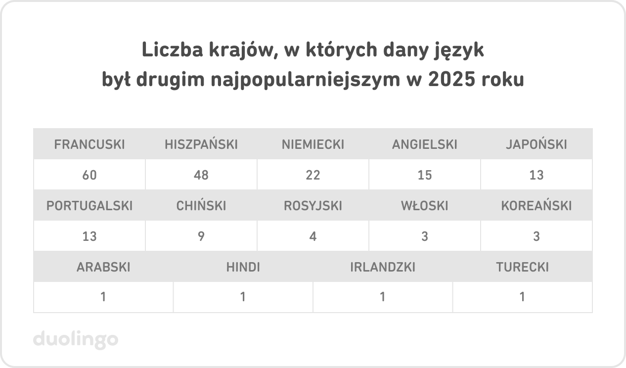 Tabela pokazująca liczbę krajów, w których dany język był drugim najpopularniejszym językiem do nauki w 2025 roku: francuski – 60, hiszpański – 48, niemiecki – 22, angielski – 15, japoński – 13, portugalski – 13, chiński – 9, rosyjski – 4, włoski – 3, koreański – 3, arabski – 1, hindi – 1, irlandzki – 1 i turecki – 1.
