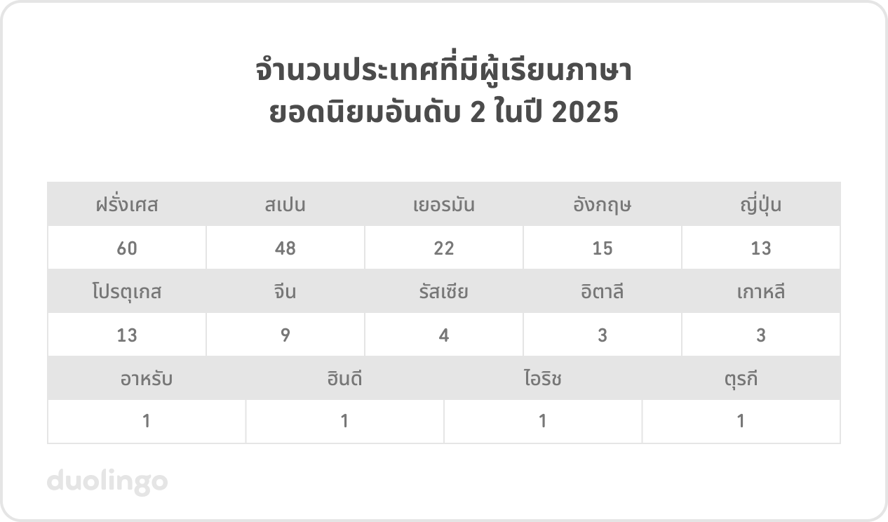 ตารางแสดงจำนวนประเทศที่มีผู้เรียนภาษายอดนิยมอันดับ 2 ในปี 2025: ภาษาฝรั่งเศส–60 ประเทศ, ภาษาสเปน–48 ประเทศ, ภาษาเยอรมัน–22 เยอรมัน, ภาษาอังกฤษ–15 ประเทศ, ภาษาญี่ปุ่น–13 ประเทศ, ภาษาโปรตุเกส–13 ประเทศ, ภาษาจีน–9 ประเทศ, ภาษารัสเซีย–4 ประเทศ, ภาษาอิตาลี–3 ประเทศ, ภาษาเกาหลี–3 ประเทศ, ภาษาอาหรับ–1 ประเทศ, ภาษาฮินดี–1 ประเทศ, ภาษาไอริช–1 ประเทศ และภาษาตุรกี–1 ประเทศ