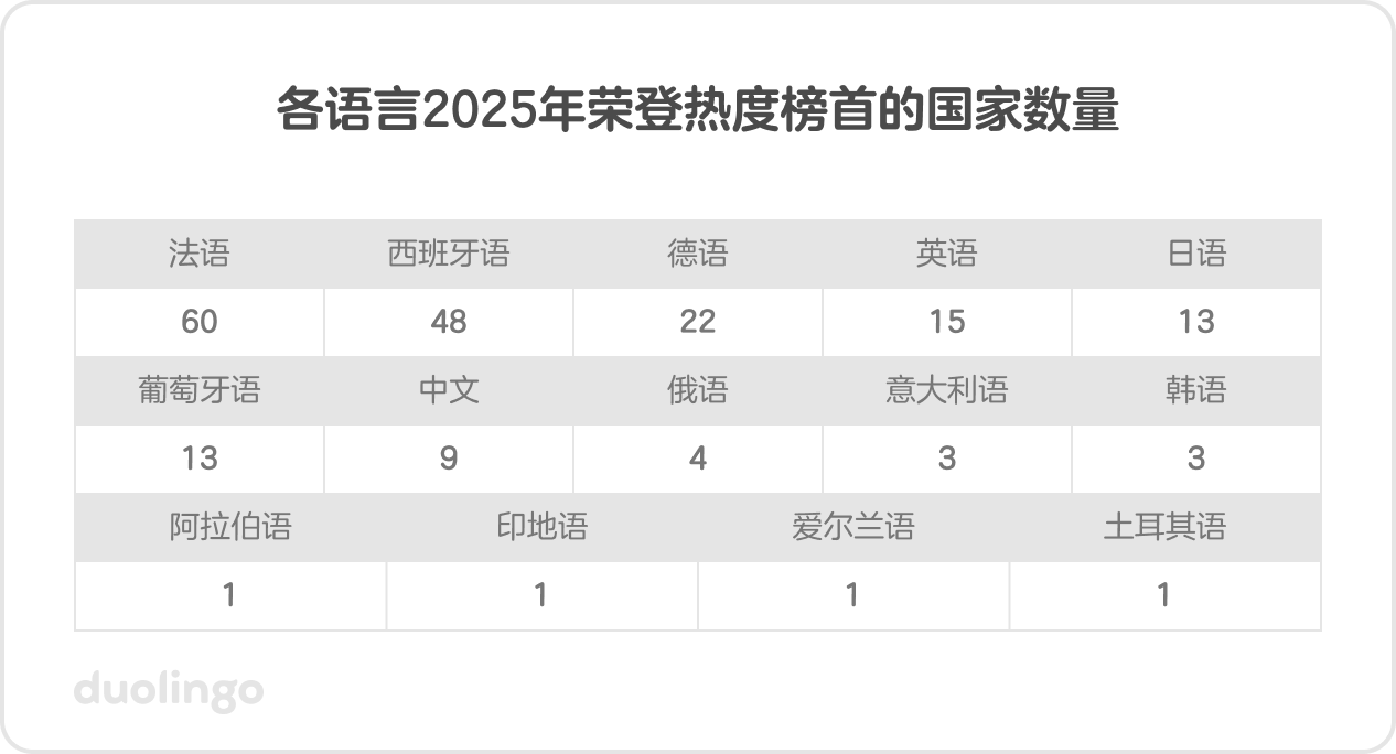 以表格形式呈现 2025 年各语言分别在多少个国家占据了学习热度榜第二：法语：60，西班牙语：48，德语：22，英语：15，日语：13，葡萄牙语：13，中文：9，俄语—：，意大利语：3，韩语：3，阿拉伯语：1，印地语：1，爱尔兰语：1，土耳其语：1。