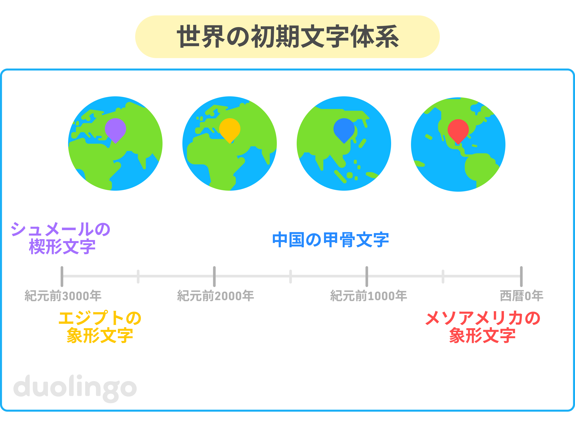 紀元前3000年から西暦0年までの世界の初期文字体系の年表が、左から右にリストされている。シュメールの楔形文字、エジプトの象形文字、中国の甲骨文字、メソアメリカの象形文字。その上には地球儀の 画像が4つあり、文字が発生・進化した各場所がピンでマークされている(イラン、エジプト、中国、メキシコ)。イラストのタイトルは「世界の初期文字体系」。