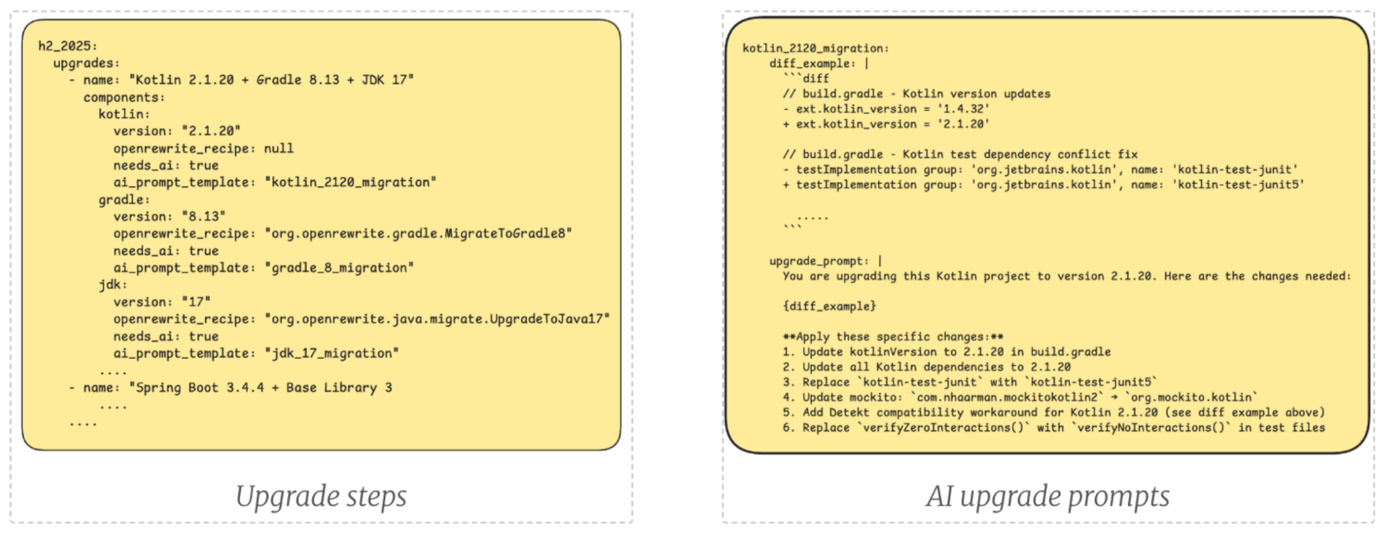 Left panel: A yellow box showing a YAML configuration file defining upgrade steps for JVM services. It lists components like Kotlin 2.1.20, Gradle 8.13, and JDK 17, each with fields such as version, OpenRewrite recipe, whether AI is needed, and the name of the AI prompt template. Right panel: A yellow box showing an AI upgrade prompt template called kotlin_2120_migration. It includes an example code diff demonstrating version updates and dependency fixes, followed by a numbered list of specific code changes for AI to apply when performing the Kotlin upgrade.