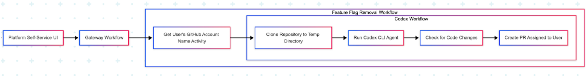 A flowchart of the workflow. 