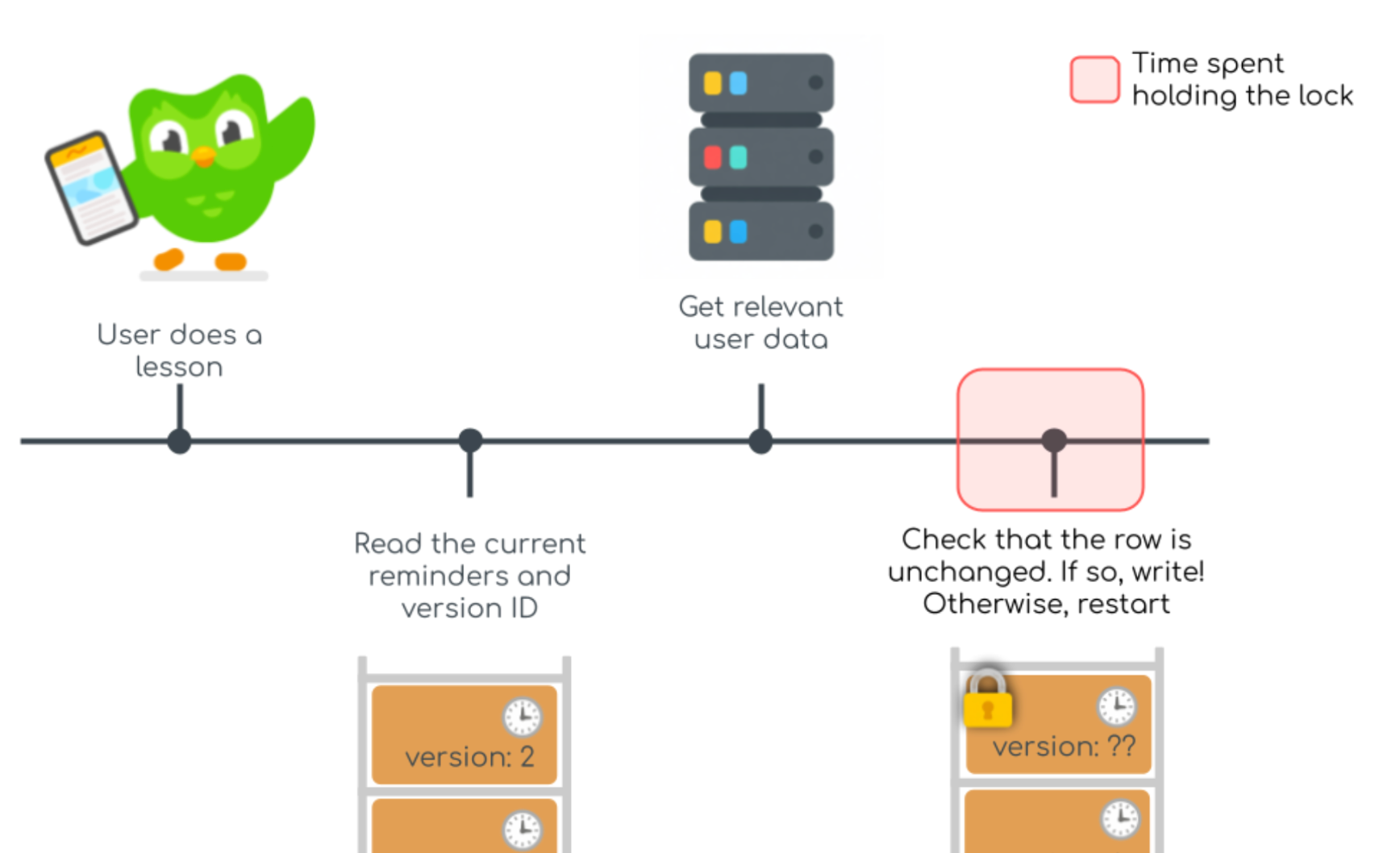 A timeline made up of four steps: A user does a lesson, illustrated by Duo waving a phone. Next, we lock their row and get the current reminders. Next, we get relevant data (illustrated by a picture of a server). Finally, we write the new reminders and unlock the row. Only the last step is highlighted in red, indicating that the lock is held by the transaction only during this step.