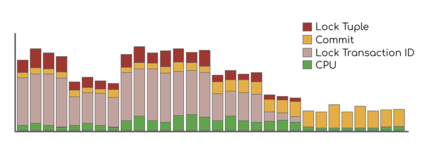 A graph of DB Load with big pink and red lines representing load from locks, yellow lines for load from commits, and green lines for CPU. On the right hand side of the graph, the pink and red lines go to zero as we add optimistic locking.