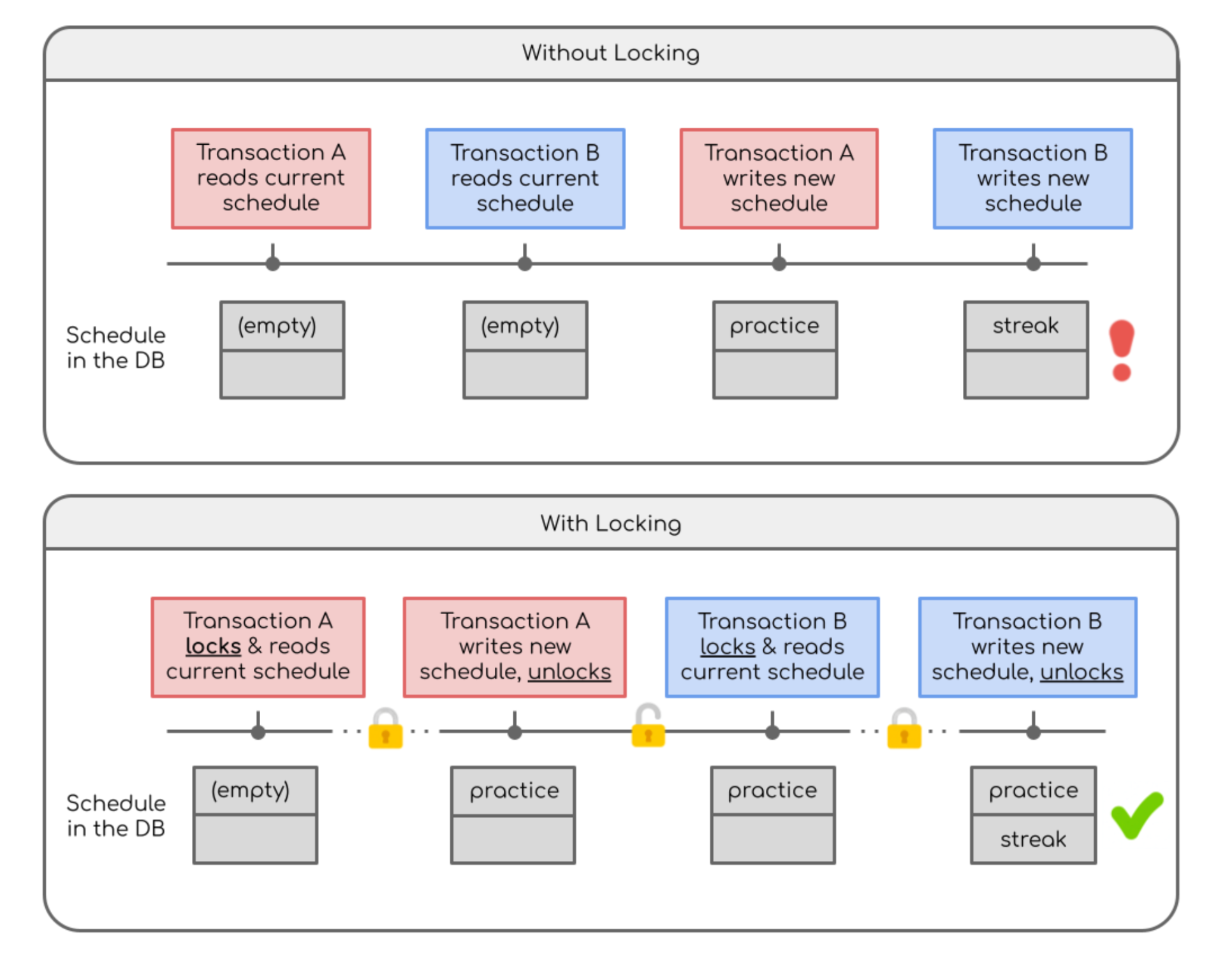 Two diagrams stacked on top of one another. The top diagram has a timeline where Transaction A reads current schedule (which is empty). Then Transaction B reads current schedule (which is empty). Transaction A writes new schedule (now a single practice reminder). Transaction B writes new schedule (now a single streak reminder). The bottom diagram has a timeline where Transaction A locks & reads current schedule (which is empty). Then Transaction A writes new schedule and unlocks the row (now a single practice reminder). Transaction B locks & reads current schedule (a single practice reminder). Transaction B writes new schedule and unlocks the row (now a practice reminder and a streak reminder).