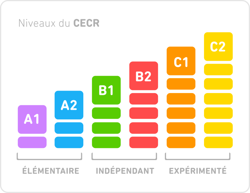 Illustration des 6 niveaux de compétence linguistique du CECR : les niveaux sont A1, A2, B1, B2, C1 et C2. Chaque niveau est représenté par une barre colorée. A1 est la barre la plus petite et C2 est la plus grande. A1 et A2 sont étiquetés comme « Élémentaire », B1 et B2 comme « Indépendant » et C1 et C2 comme « Expérimenté ».
