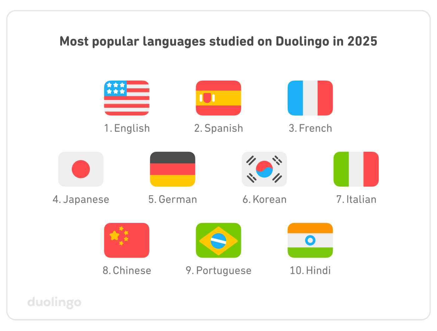 The top 10 most popular languages studied on Duolingo in 2025, in order: 1–English, 2–Spanish, 3–French, 4–Japanese, 5–German, 6–Korean, 7–Italian, 8–Chinese, 9–Portuguese, 10–Hindi.