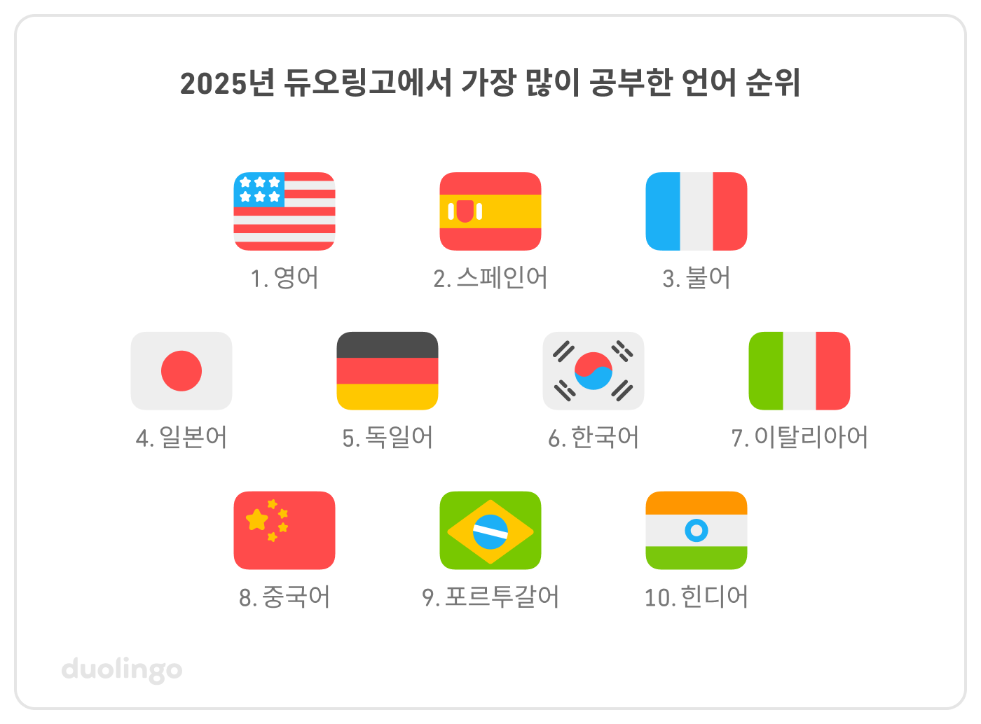 2025년 듀오링고의 최고 인기 학습 언어 상위 10위: 1–영어, 2–스페인어, 3–불어, 4–일본어, 5–독일어, 6–한국어, 7–이탈리아어, 8–중국어, 9–포르투갈어, 10–힌디어.