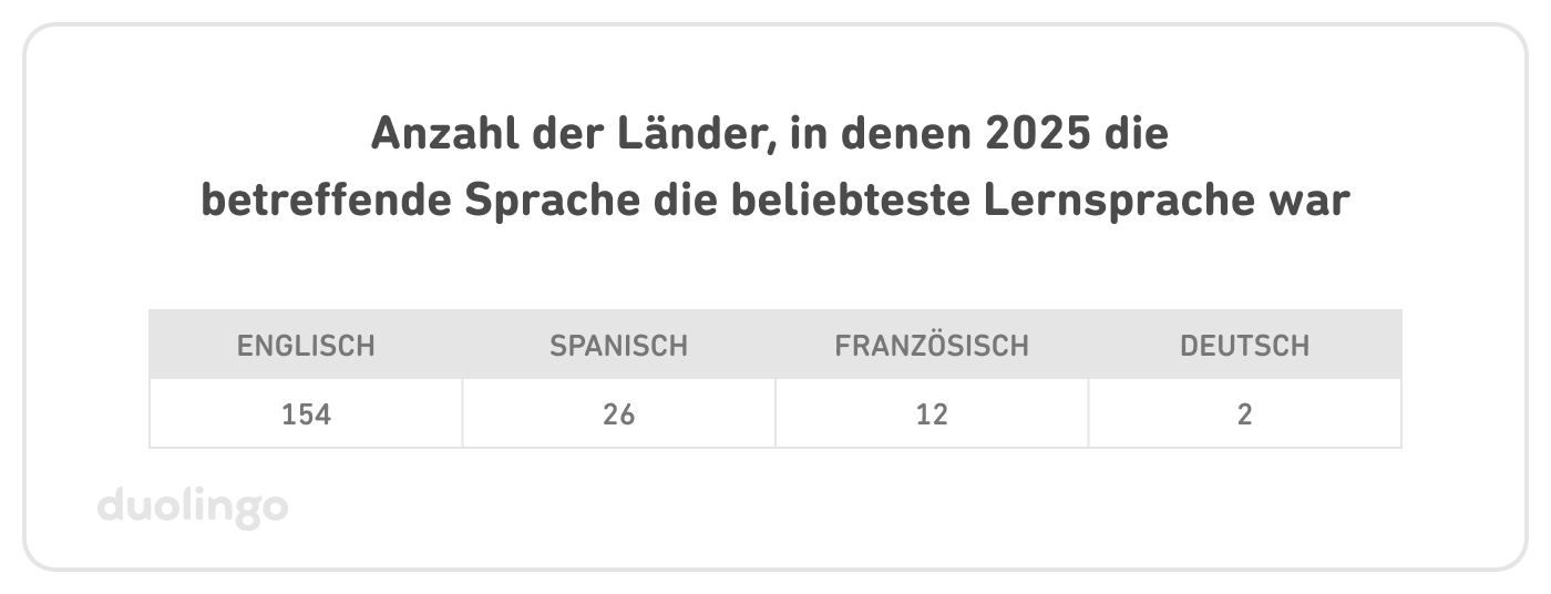 Anzahl der Länder, in denen 2025 die betreffende Sprache die beliebteste Lernsprache war: Englisch (154), Spanisch (26), Französisch (12), Deutsch (2).
