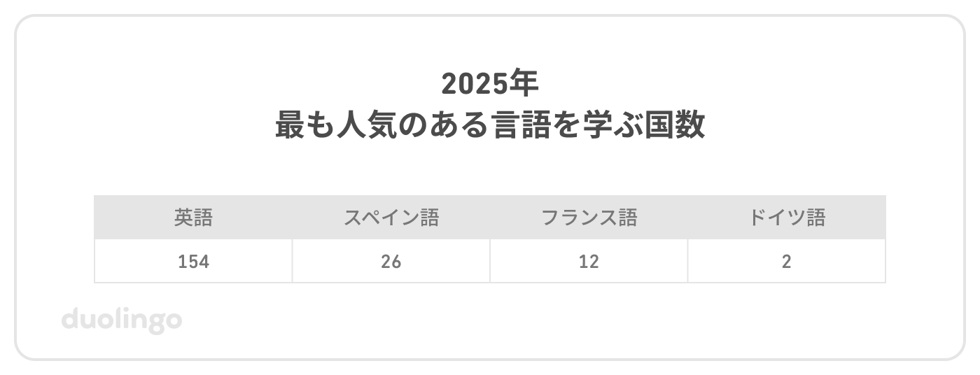 2025年最も人気のある言語を学ぶ国数の表。英語154か国、スペイン語26か国、フランス語12か国、ドイツ語2か国