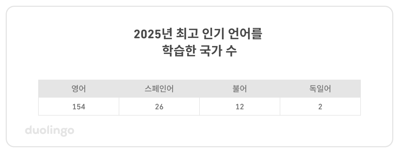 2025년 각 언어를 가장 많이 공부한 국가 수를 나타내는 표: 영어–154, 스페인어–26, 불어–12, 독일어–2.