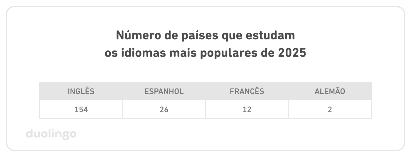 Tabela com o número de países que estudam os idiomas mais populares de 2025: inglês–154, espanhol–26, francês–12, alemão–2.