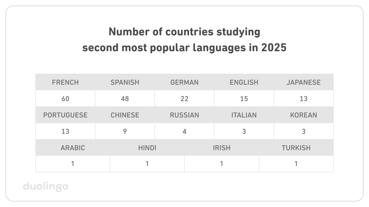 Table of the number of countries studying the second most popular languages in 2025: French–60, Spanish–48, German–22, English–15, Japanese–13, Portuguese–13, Chinese–9, Russian–4, Italian–3, Korean–3, Arabic–1, Hindi–1, Irish–1, and Turkish–1.