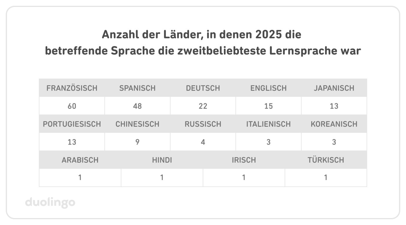 Anzahl der Länder, in denen 2025 die betreffende Sprache die zweitbeliebteste Lernsprache war: Französisch (60), Spanisch (48), Deutsch (22), Englisch (15), Japanisch (13), Portugiesisch (13), Chinesisch (9), Russisch (4), Italienisch (3), Koreanisch (3), Arabisch (1), Hindi (1), Irisch (1) und Türkisch (1).