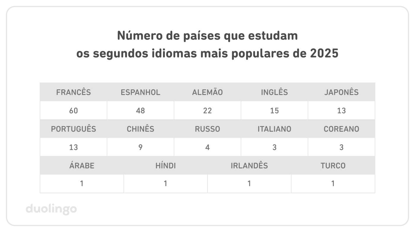 Tabela com o número de países que estudam os segundos idiomas mais populares de 2025: francês–60, espanhol–48, alemão–22, inglês–15, japonês–13, português–13, chinês–9, russo–4, italiano–3, coreano–3, árabe–1, híndi–1, irlandês–1 e turco–1.