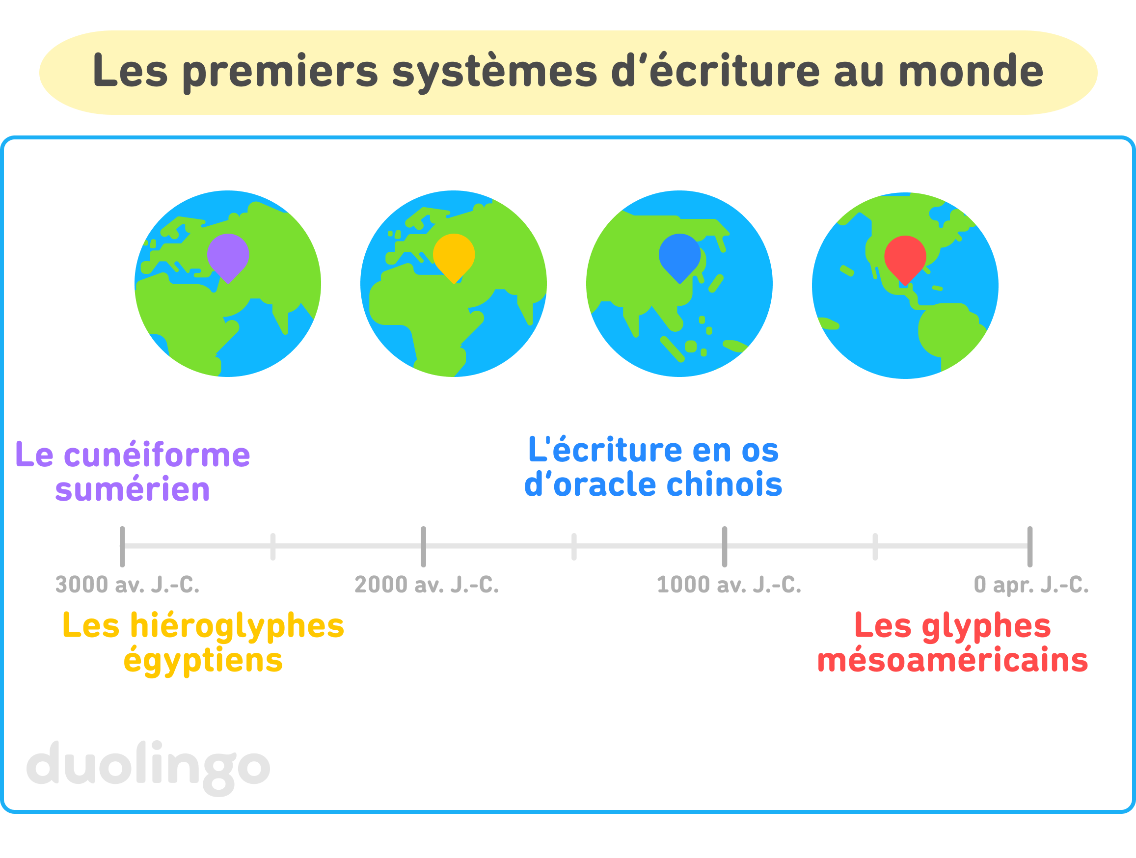 Une chronologie des premiers systèmes d’écriture connus au monde, allant de 3000 av. J.-C. à 0 apr. J.-C., énumère de gauche à droite : cunéiforme sumérien, hiéroglyphes égyptiens, écriture sur os d’oracle chinois et glyphes mésoaméricains. Au-dessus, il y a quatre images d’un globe, chacune avec une épingle marquant l’endroit où l’une des écritures a évolué : l’Iran, l’Égypte, la Chine et le Mexique. Le graphique est intitulé « Les premiers systèmes d’écriture au monde ».