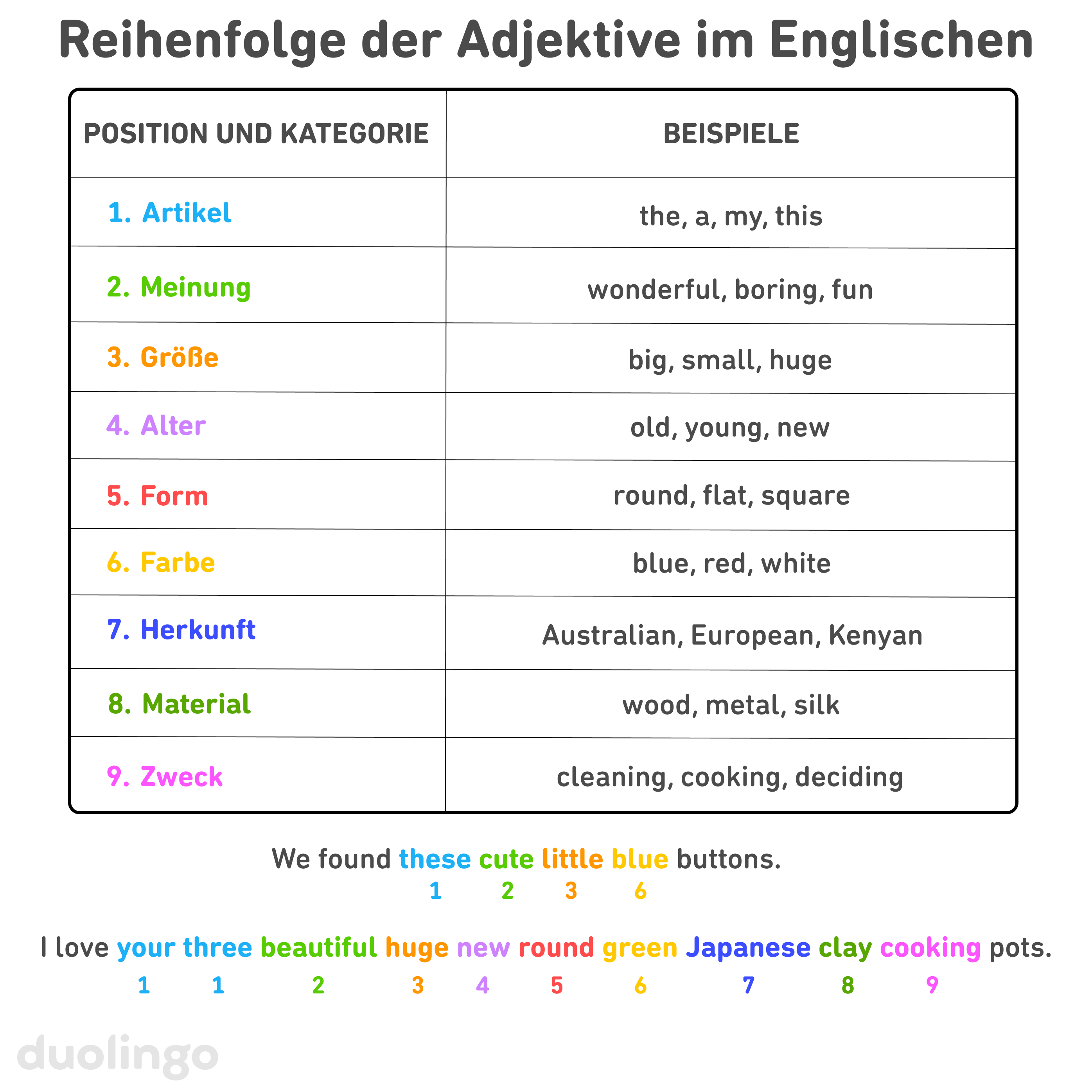 Liste der „Reihenfolge englischer Adjektive“ mit einer zweispaltigen Tabelle. Die linke Spalte enthält die Überschrift „Position + Kategorie“ und die rechte „Beispiele“. Sie enthalten eine nummerierte Liste, wobei jede Zeile eine andere Farbe hat: 1. Artikel (zum Beispiel „the“, „a“, „my“, „this“), 2. Meinung (zum Beispiel „wonderful“, „boring“, „fun“), 3. Größe (zum Beispiel „big“, „small“, „huge“), 4. Alter (zum Beispiel „old“, „young“, „new“), 5. Form (zum Beispiel „round“, „flat“, „square“), 6. Farbe (zum Beispiel „blue“, „red“, „white“), 7. Herkunft (zum Beispiel „Australian“, „European“, „Kenyan“), 8. Material (zum Beispiel „wood“, „metal“, „silk“), 9. Zweck (zum Beispiel „cleaning“, „cooking“, „deciding“). Unter der Tabelle sind zwei Beispielsätze. Die Adjektive darin stehen in den Farben der jeweiligen Kategorien und die Nummer jeder Kategorie wird in derselben Farbe unter dem entsprechenden Adjektiv angezeigt: „We found these cute little blue buttons.“, wobei „these“ auf Position 1 steht, „cute“ auf Position 2, „little“ auf Position 3 und „blue“ auf Position 6. Im Satz „I love your three beautiful huge new round green Japanese clay cooking pots.“ steht „your three“ auf Position 1, „beautiful“ auf Position 2, „huge“ auf Position 3, „new“ auf Position 4, „round“ auf Position 5, „green“ auf Position 6, „Japanese“ auf Position 7, „clay“ auf Position 8 und „cooking“ auf Position 9.