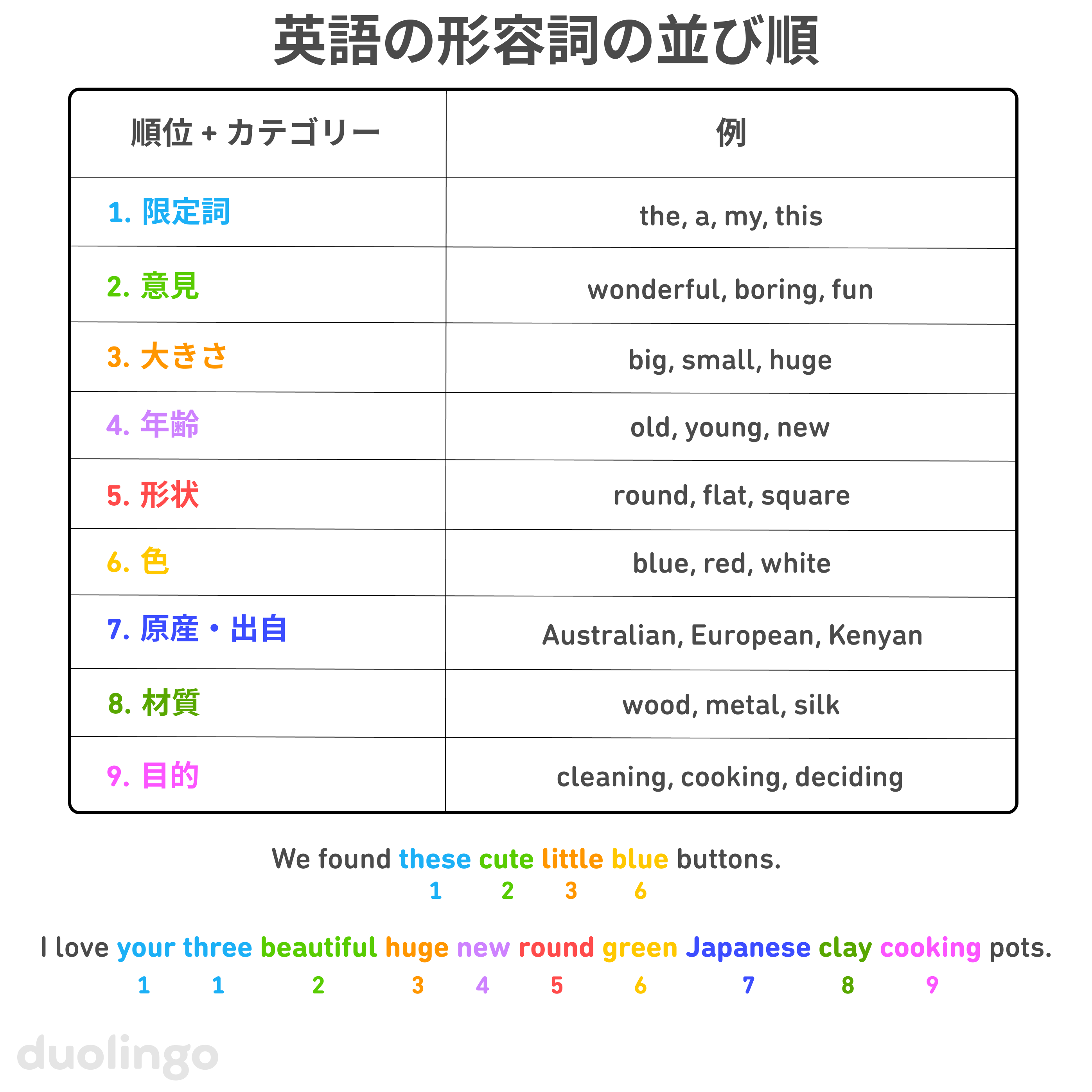 「英語の形容詞の並び順」を2列の表で表した一覧表。左の列には「位置＋カテゴリー」、右の列には「例」と書かれている。  1.限定詞（たとえば「the」 「a」 「my」 「this」）、2.意見（たとえば 「wonderful」 「boring」 「fun」 ）、3.大きさ（たとえば 「big」 「small」 「huge」 ）、4.年齢・新旧（たとえば 「old」 「young」 「new」）、5. 形（「round」「flat」「square」など）、6.色（「blue」「red」「white」など）、7.原産・出自（「Australian」「European」「Kenyan」など）、8.材質（「wood」「metal」「silk」など）、9.目的（「cleaning」「cooking」「deciding」など）。 表の下には2つの例文がある。 その中の形容詞はそれぞれのカテゴリーに対応する色で表示され、各形容詞に対しカテゴリー番号が同じ色で表示されている。「We found these cute little blue buttons.（私たちはこれらのかわいい青いボタンを見つけた）」の場合は1、2、3、6の順番で並んでおり、「I love your three beautiful huge new round green Japanese clay cooking pots.（私はあなたの3つの美しい巨大な新しい緑色の日本製の丸い土鍋が大好きです。）」の場合は1、1、2、3、4、5、6、7、8、9の順番で並んでいる。