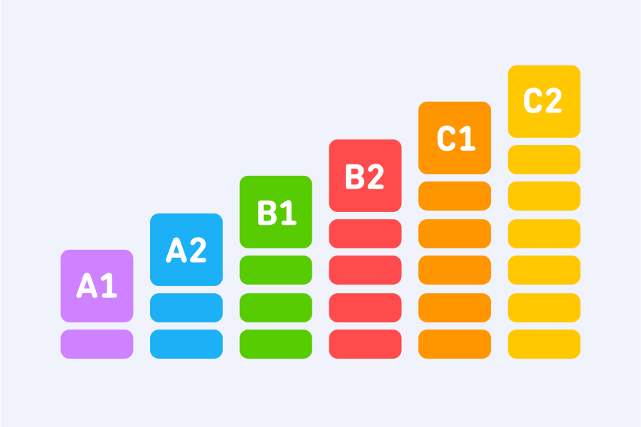 Gráfico de barras dos níveis de proficiência, desde A1, a barra mais baixa à esquerda, até C2, a barra mais alta à direita.