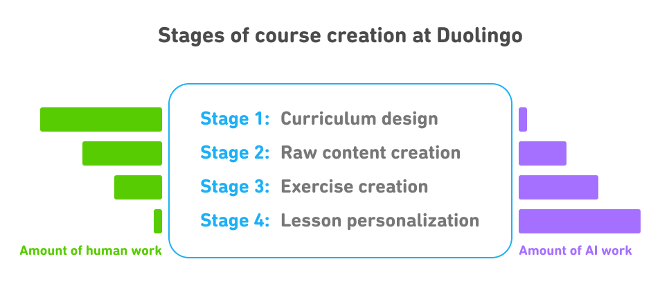 How Duolingo Combines Human Expertise With Powerful AI In Teaching