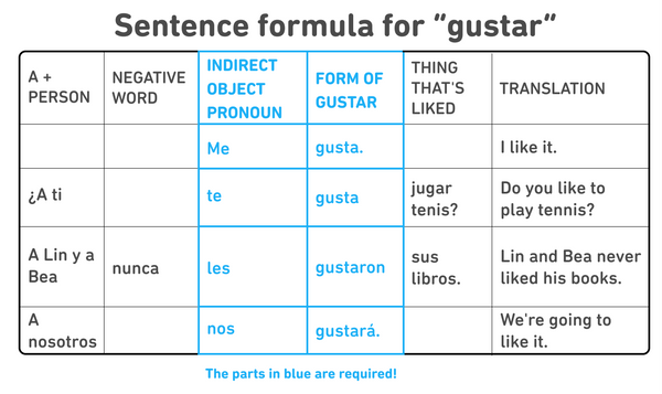 what-is-the-meaning-of-gustar-and-how-do-you-use-it